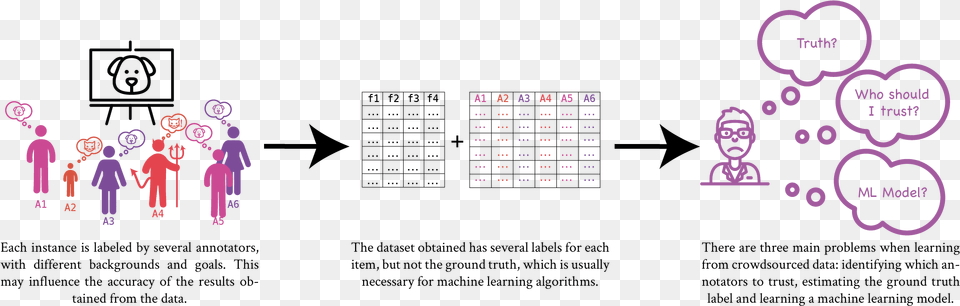 Imagesillustration Crowdsourcing Data For Ml, Purple, Person, Art Free Png