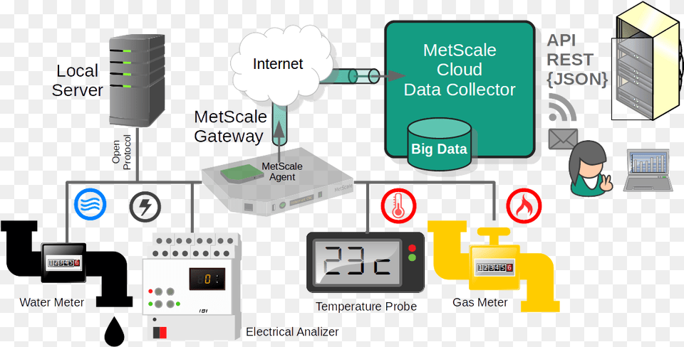 Imagesmetscale Remote Agents Iot Water Meter Cloud, Electronics, Hardware, Person, Network Free Transparent Png