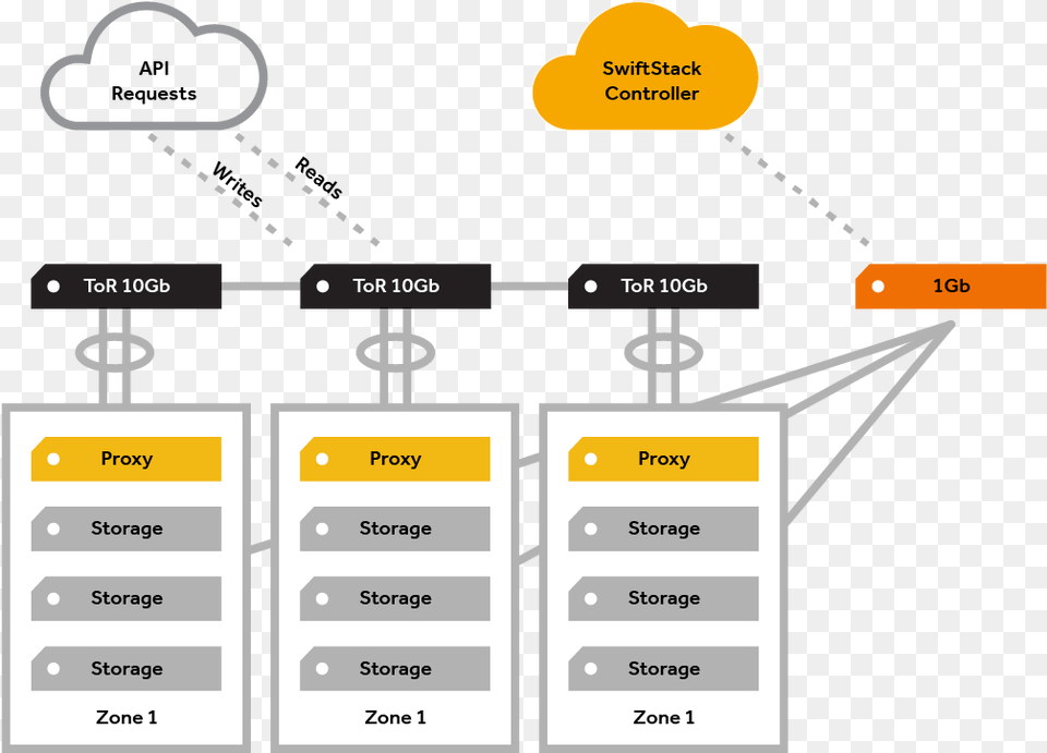 Imagesnetwork Node Arch Openstack Swift Architecture, Text, Electronics, Hardware Free Transparent Png