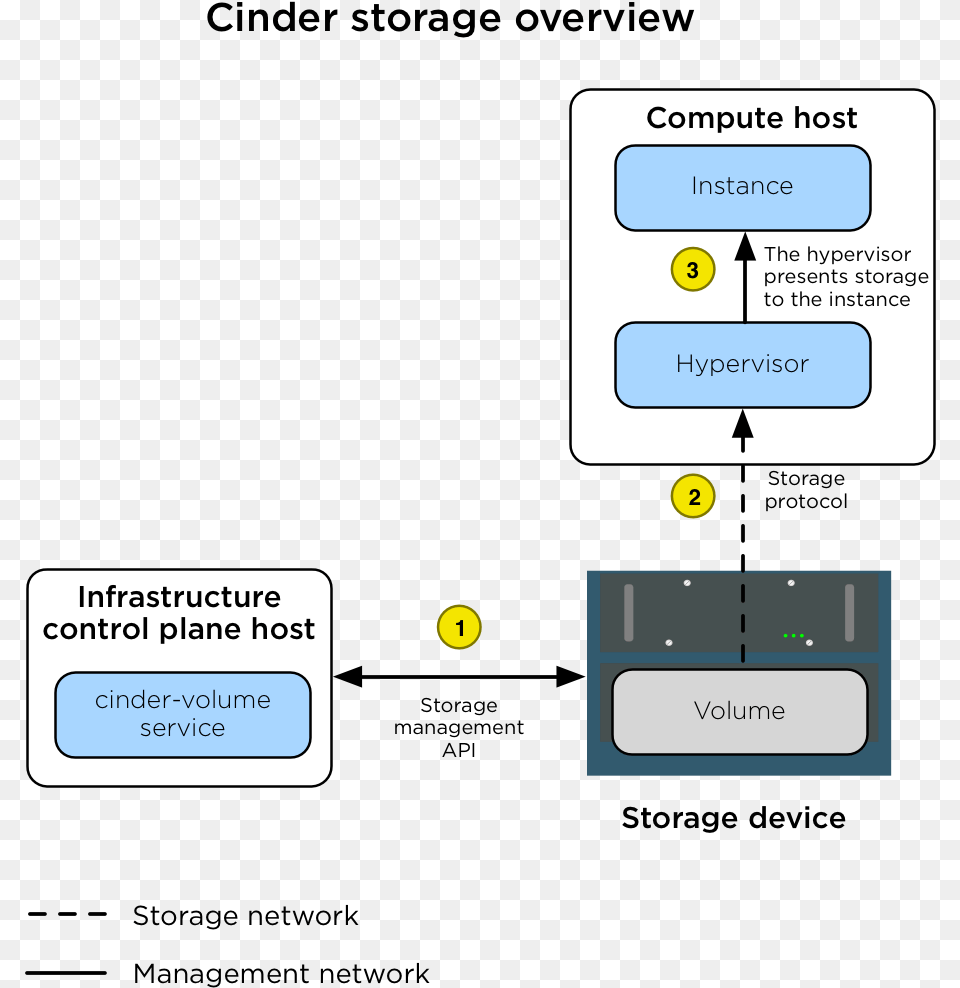 Imagesproduction Storage Cinder Openstack Cinder Storage, Text Free Transparent Png