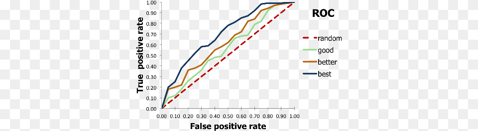 Imagesroc Theory Small Roc Curve Example, Dynamite, Weapon, Chart Png