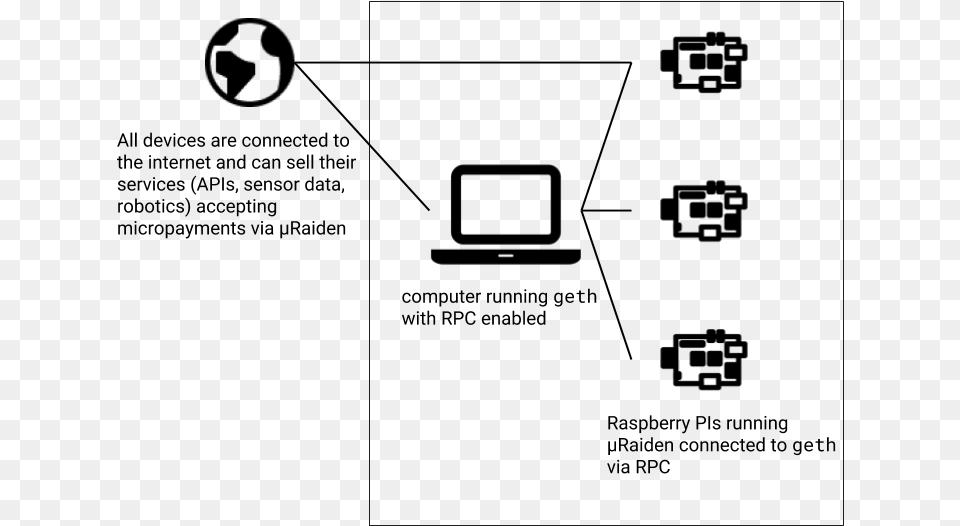 Imagessetupraspi Raspberry Pi Server And Client, Gray Png Image