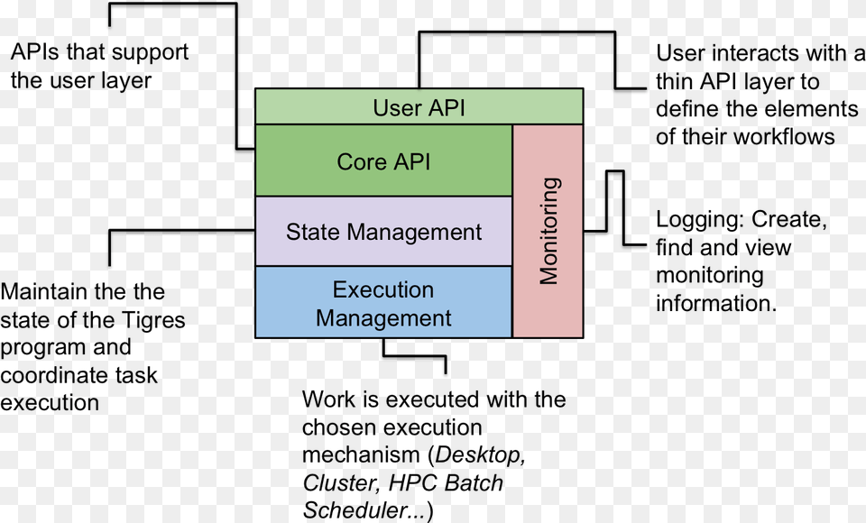 Imagestigres Arch Overview Diagram, Page, Text, Uml Diagram Png Image