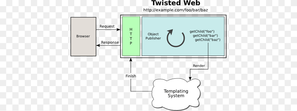 Imagesweb Process World Wide Web, Diagram, Chart, Plot Free Transparent Png