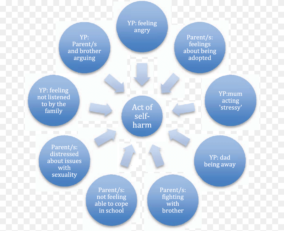 Imagined Family39s Understanding Of Self Harming Behaviour Png Image