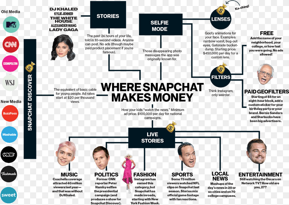Img Snapchat Makes Money, Person, Face, Head, Art Free Png Download