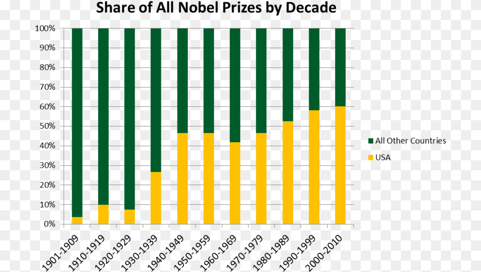 Immigrant Nobel Prize Ispra Raccolta Differenziata 2016, Electrical Device, Solar Panels, Bar Chart, Chart Free Transparent Png