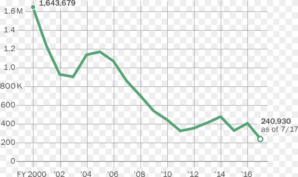 Immigration Numbers, Chart, Line Chart, Smoke Pipe Free Png