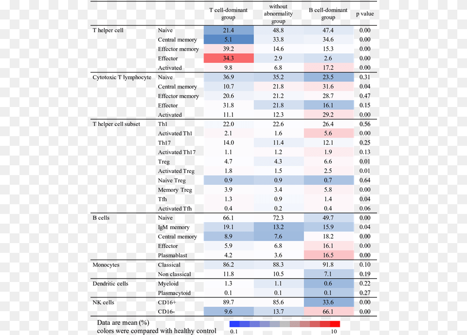 Immune Cell Characteristics Based On Statistical Cluster Majorelle Blue, Chart Png