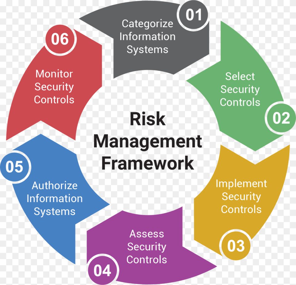 Impact Makers Risk Management Framework Information Security Risk Management Framework Free Transparent Png