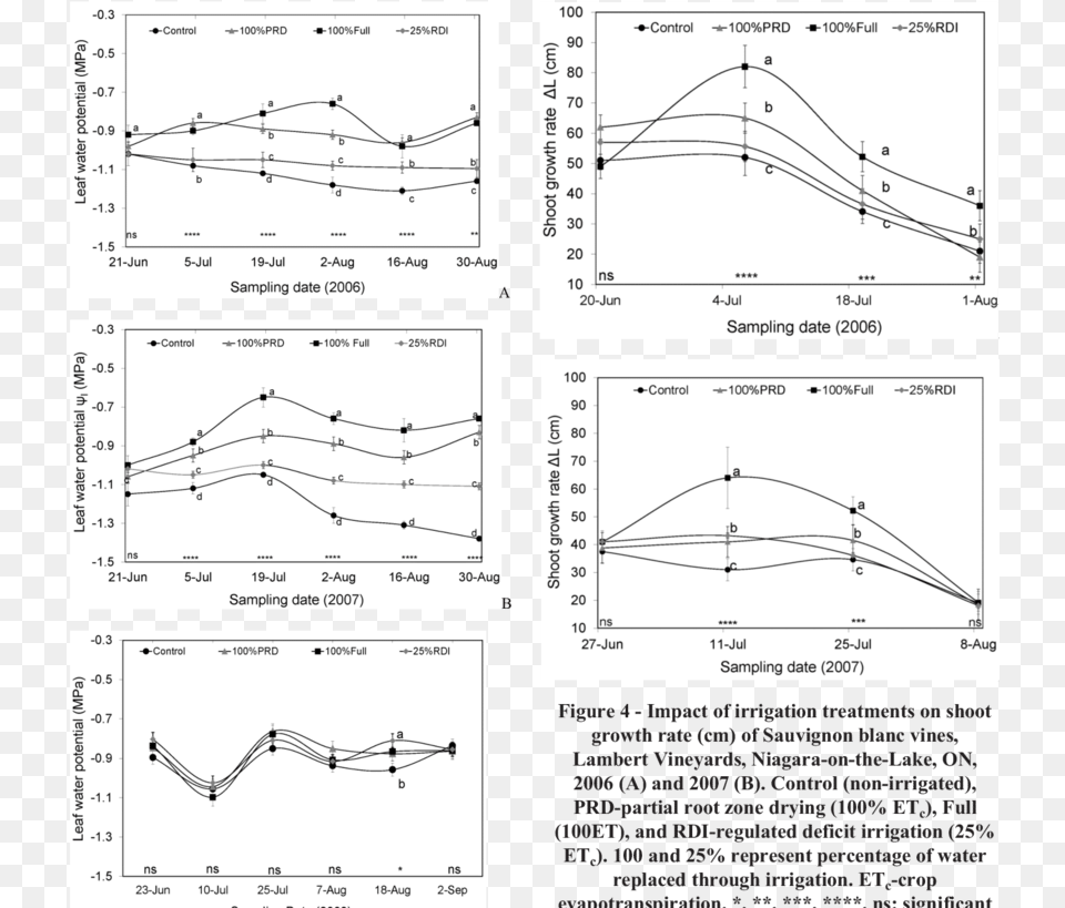 Impact Of Irrigation Treatments On Leaf Water Potential Irrigation, Chart, Plot, Measurements Free Png