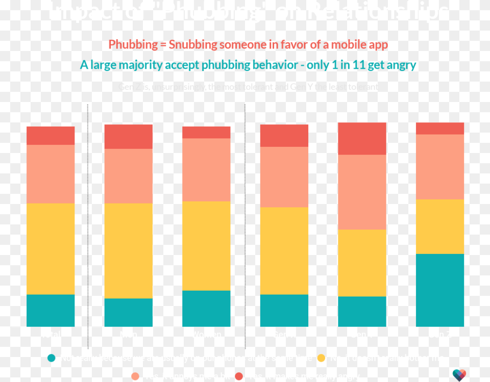 Impact Of Phubbing On Relationships Graphic Design, Bar Chart, Chart Png Image