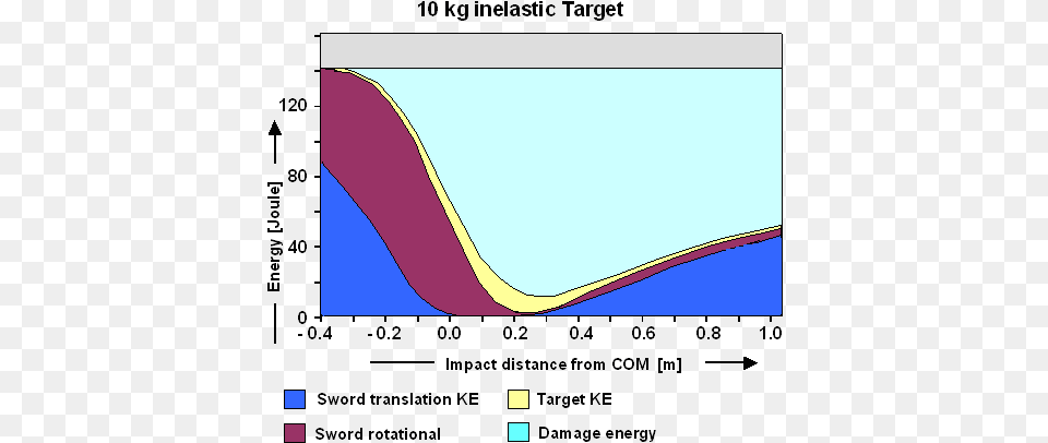 Impact Plot, Chart, Bow, Weapon Free Png Download