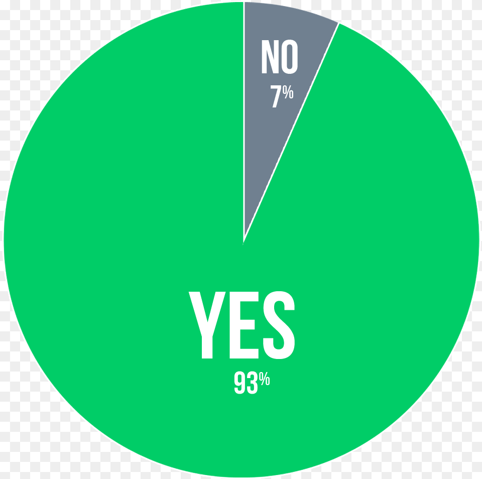 Impeach Donald Trump Results Circle, Disk, Chart, Pie Chart Free Png Download