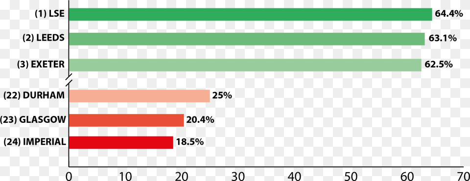 Imperial Lagging Behind The Rest Of The Russell Group Png Image