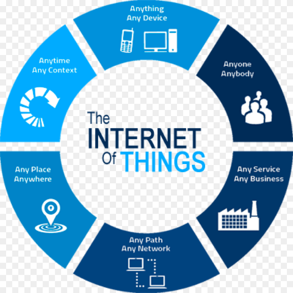 Importance Of Iot, Disk Png Image