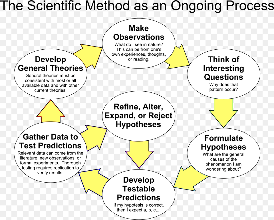 Importance Of Scientific Method Img, Diagram Free Png