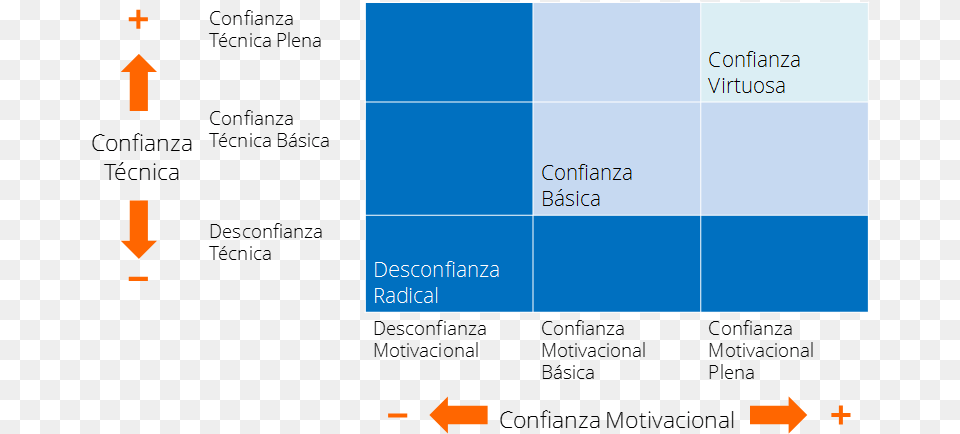 Importancia De La Confianza En Equipos De Trabajo, Chart Free Png Download