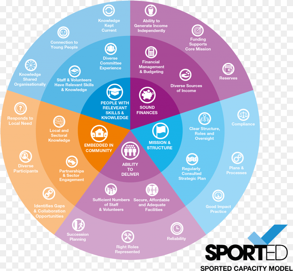 Importantly The Frisbee Isn39t Just Designed To Assess Sported, Disk, Chart, Pie Chart Free Png