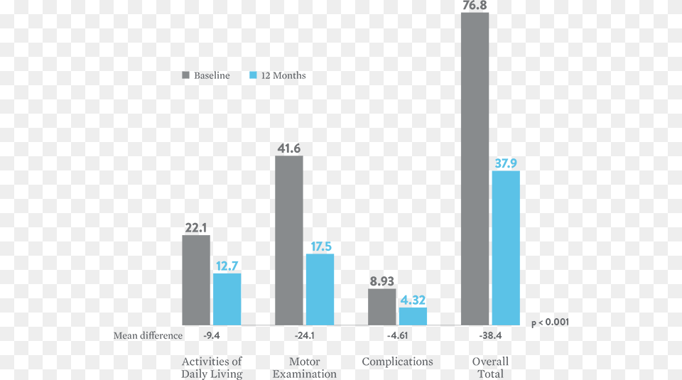 Improved Quality Of Life Bar Chart St Jude Charts And Graphs, City Free Png