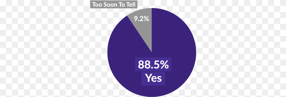 Imrproved Practice Pie Chart Circle, Disk, Pie Chart Free Png Download