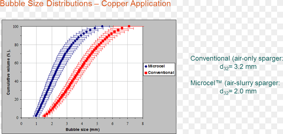 In A Microcel Sparger The Use Of A Vfd For The Sparger, Chart, Plot, Smoke Pipe Free Png Download