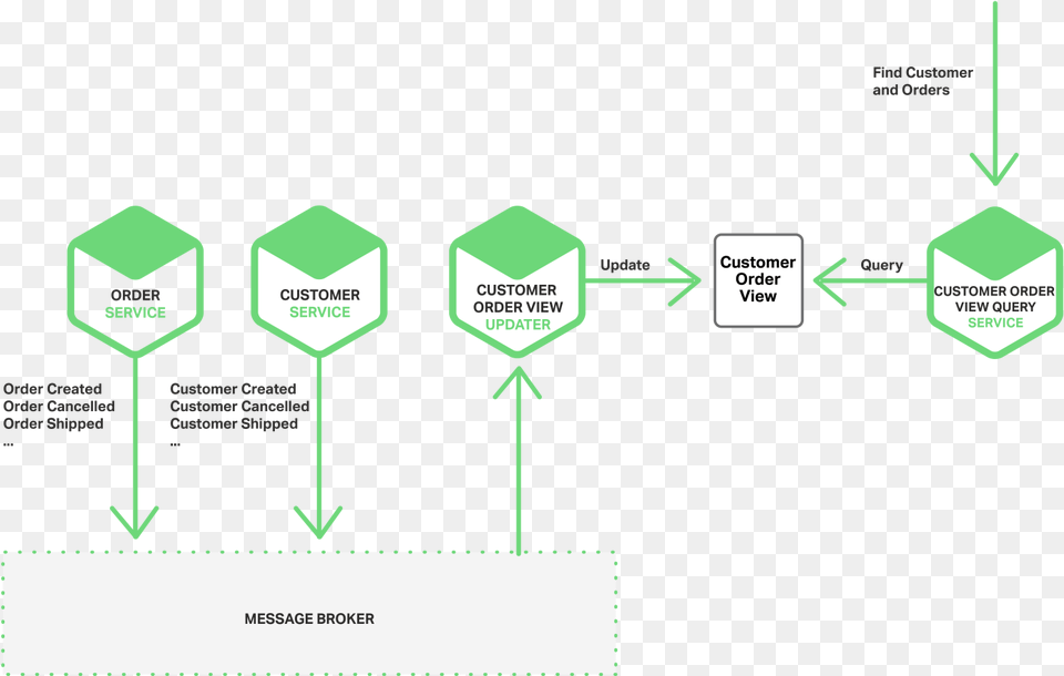 In A Microservices Architecture A Service Can Subscribe Diagram Png