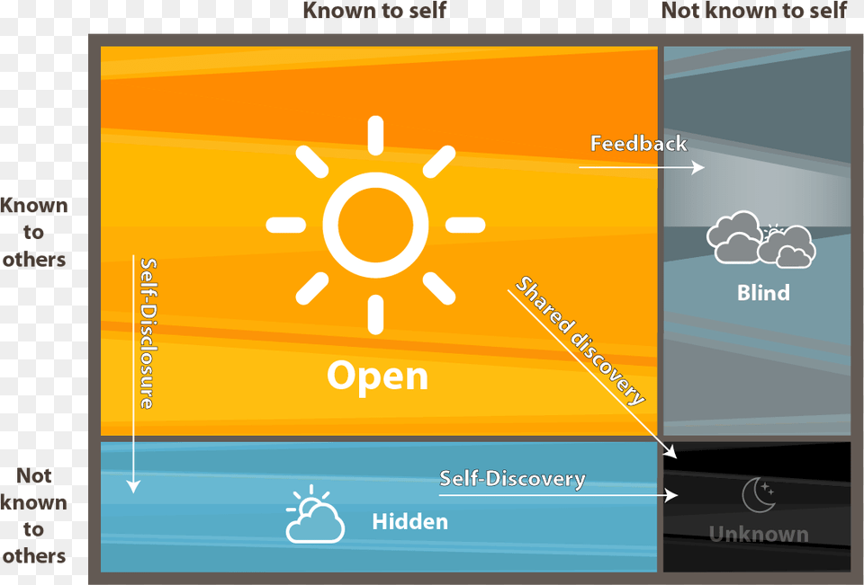 In A Relationship Based On Trust The Open Window Is Feedback Johari Windows, Electronics, Screen, Nature, Outdoors Png Image
