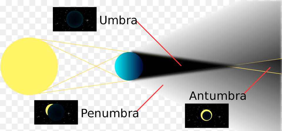 In A Total Eclipse Earth Is Completely Darkened By Umbra Penumbra Antumbra, Astronomy, Moon, Nature, Night Free Transparent Png
