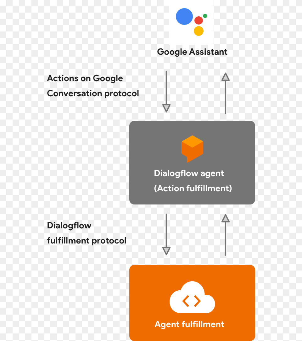 In Addition Your Dialogflow Agent Can Call On Its Google Action Dialogflow Http, Text Free Transparent Png
