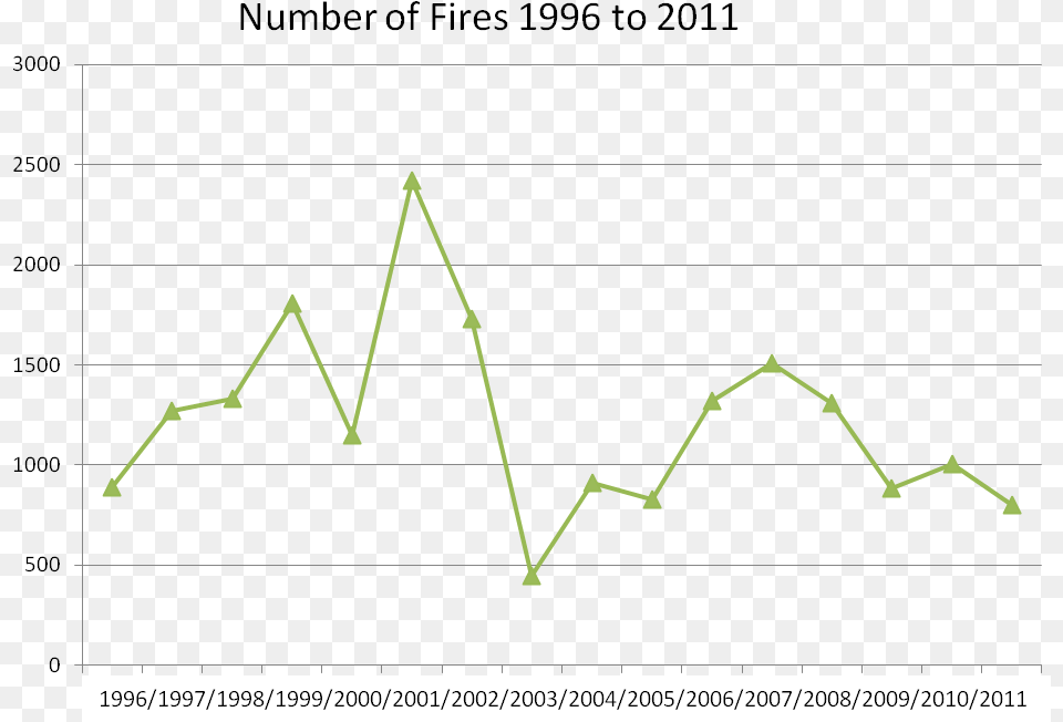 In An Average Year There Are Approximately 1200 Wildfires Avg Antivirus, Chart, Line Chart Free Png