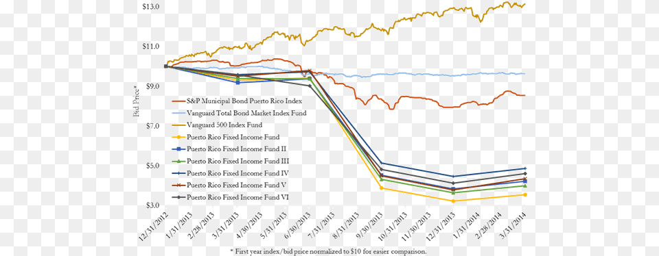 In Diversification And Ubs Puerto Rico Bond Fund Losses Diagram, Chart, Line Chart, Outdoors, Nature Free Png