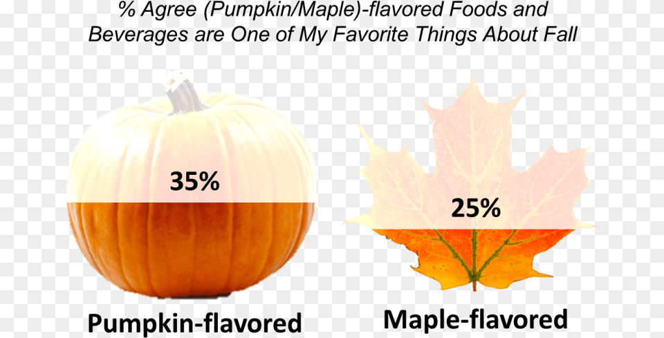 In Fact Pumpkin Spice Adoration Is Ten Points Higher Positive Workplace, Food, Leaf, Plant, Produce Free Png