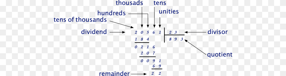 In Particular The Inverse Operation Of Multiplication Parmenides, Text, Scoreboard Png Image