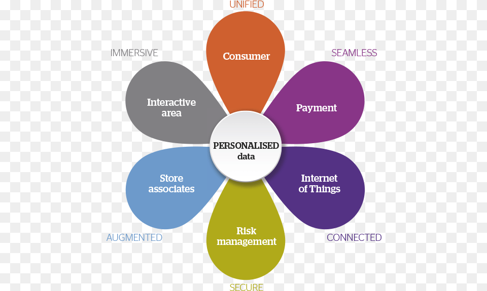 In Store Experience Consumer In Store Experiences, Diagram Free Transparent Png