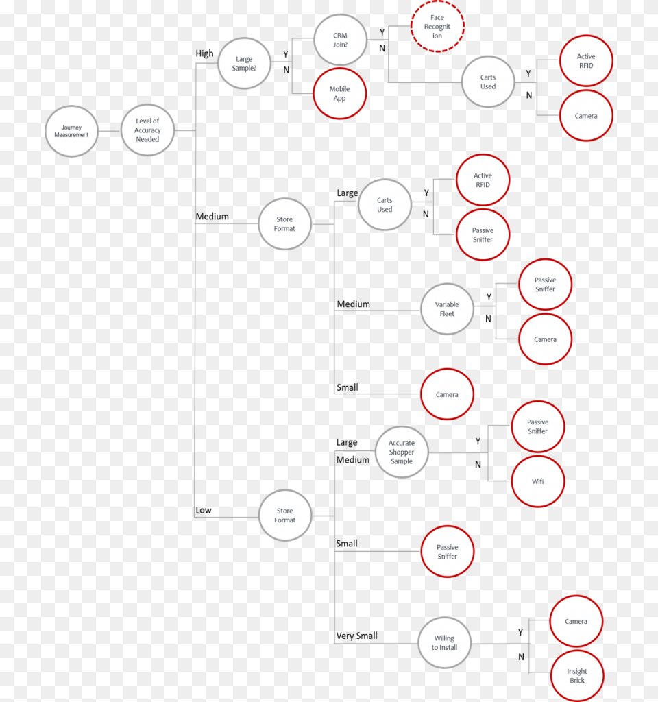 In Store Shopper Technology Choosing The Right Data Circle, Diagram, Uml Diagram Png