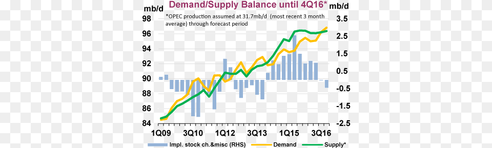 In That Case Excess Supply Will Be Eliminated By 4q16 Iea Oil Market Balance Forecast April 2016, Bulldozer, Chart, Machine, Scoreboard Free Transparent Png