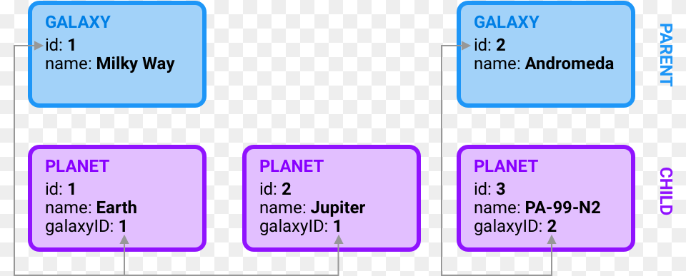 In The Example Above Galaxy Is The Parent And Planet Diagram, Text Free Transparent Png