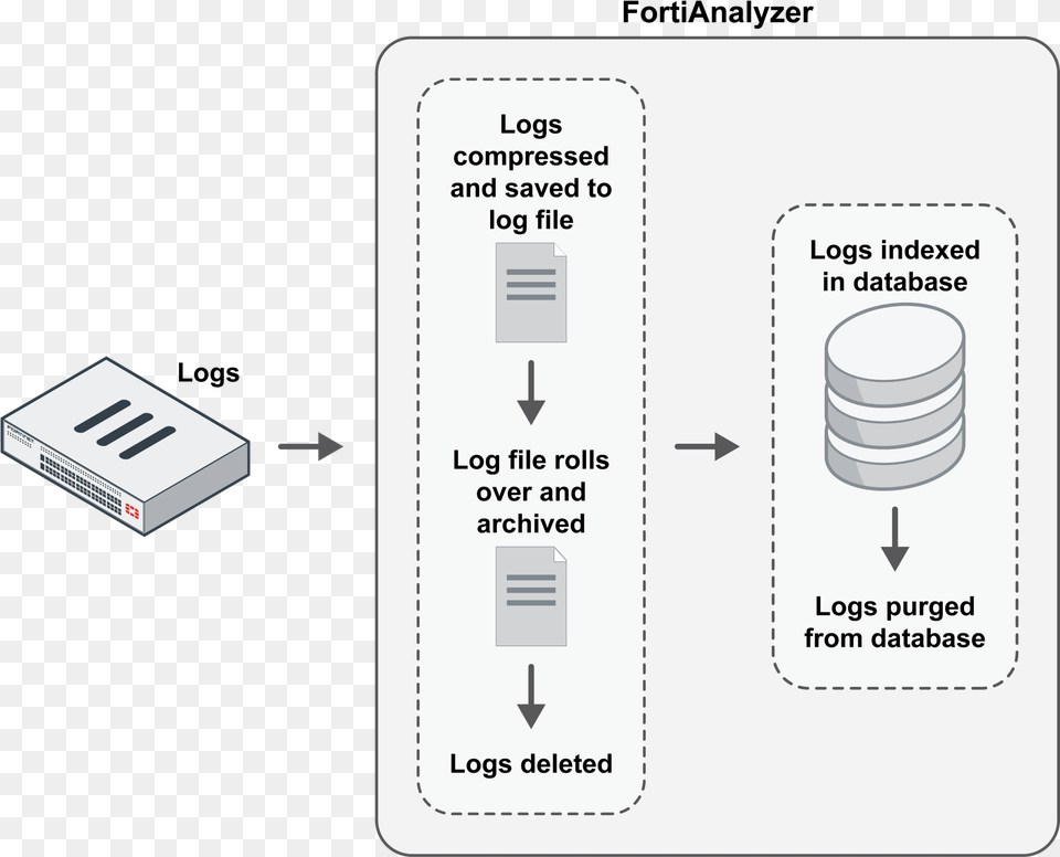 In The Indexed Phase Logs Are Indexed In The Sql Database Analytics Archive Fortianalyzer, Text, Electronics, Hardware Png Image