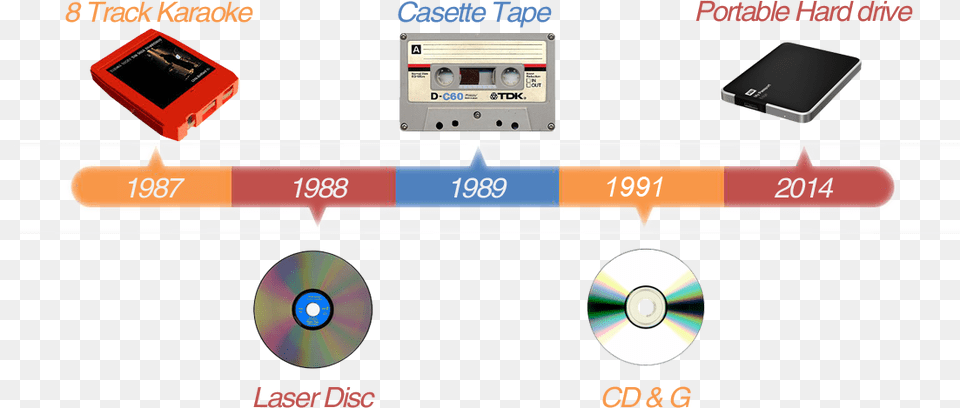 In The Later 1980s Karaoke Machines Included Normal Cassette Tape, Disk Png Image