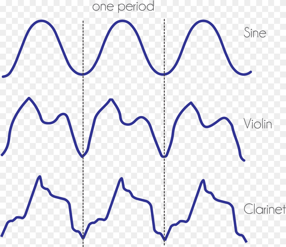 In The Traditional Methods Of Synthesis Such As Subtractive Wavetable Synthesis, Chart, Plot, Outdoors, Nature Free Png Download