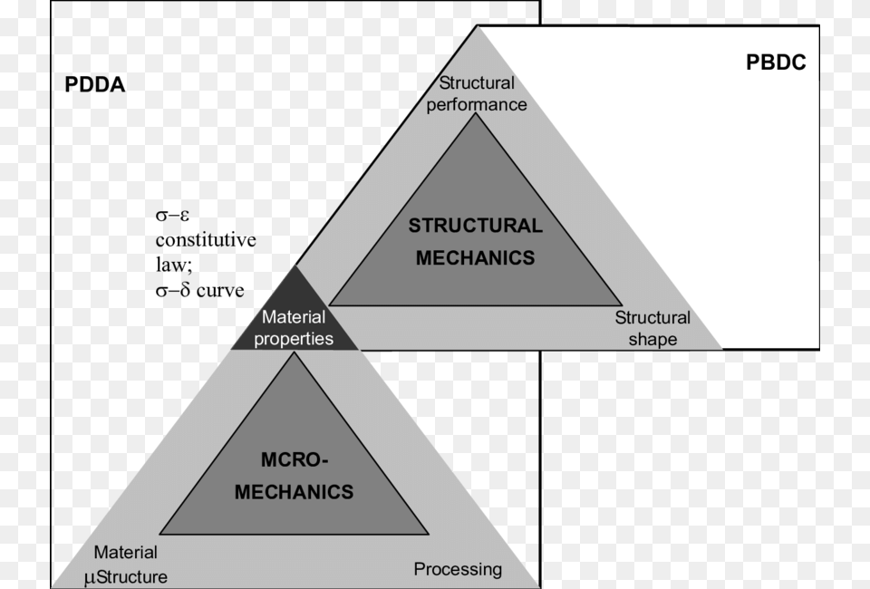 In The Upper Triangle Structural Mechanics Relates Structural Properties Of Triangles Free Png Download