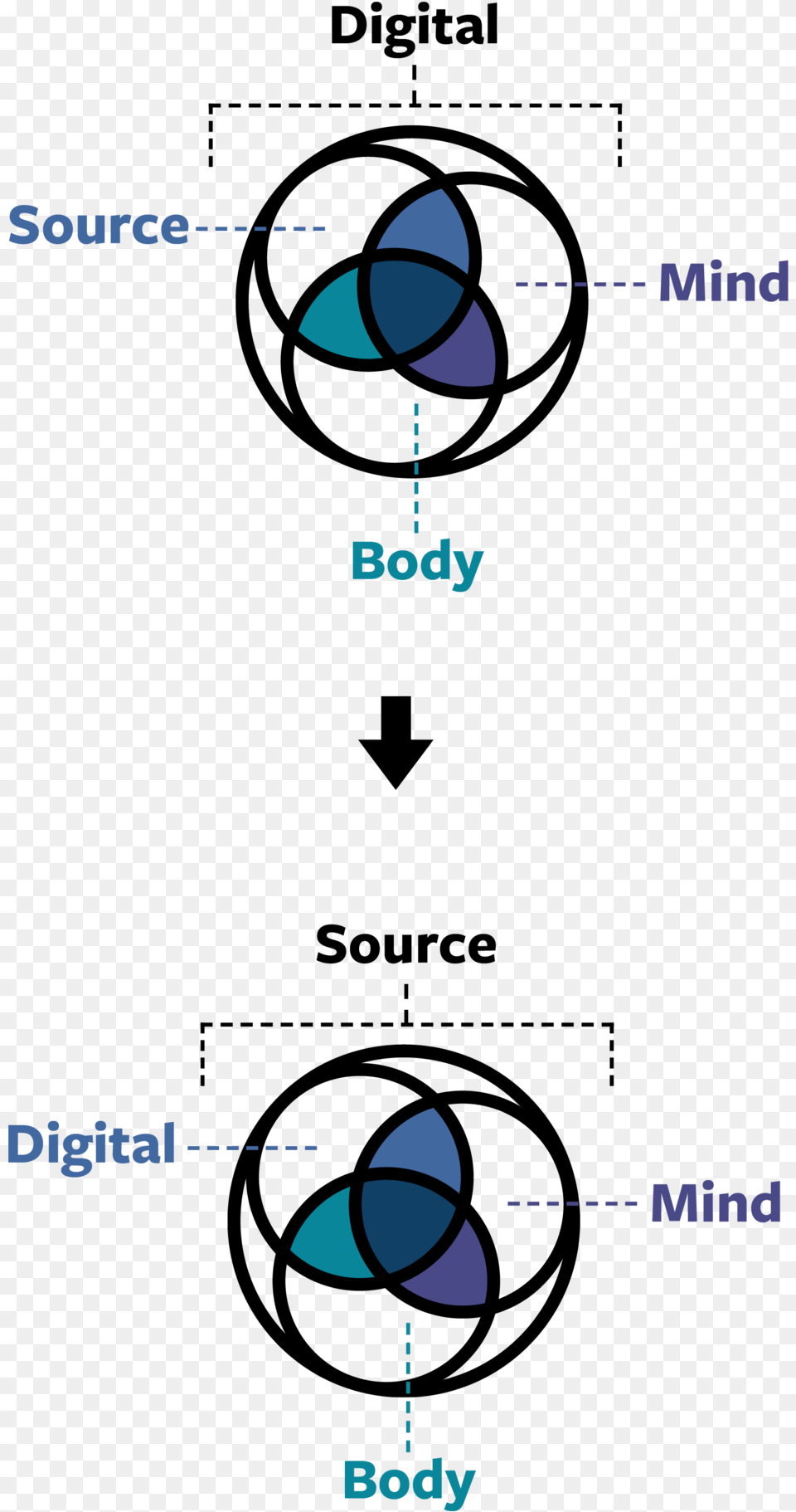 In Todays World Everything Is Constrained By Digital Circle Free Png