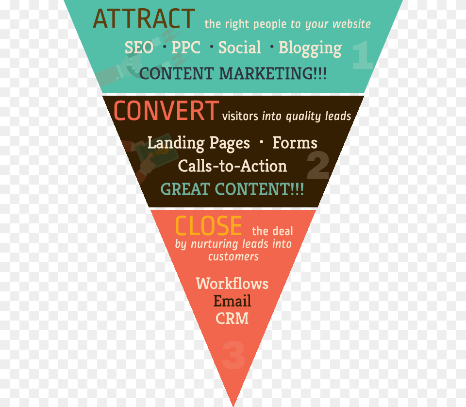 Inbound Marketing Funnel Inbound Marketing Funnel, Advertisement, Poster Free Png