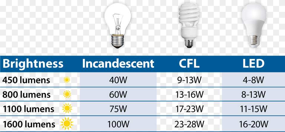 Incandescent Light Bulb, Lightbulb Free Png
