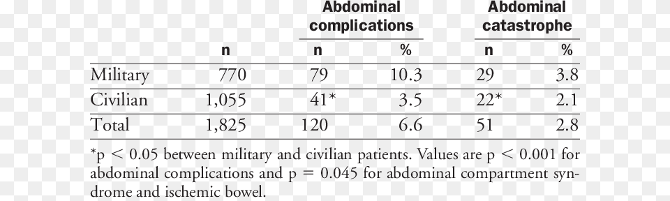 Incidence Of Acute Abdominal Pathology In Burned Patients Prodigy Infinitum, Text, Chart, Plot Free Png Download