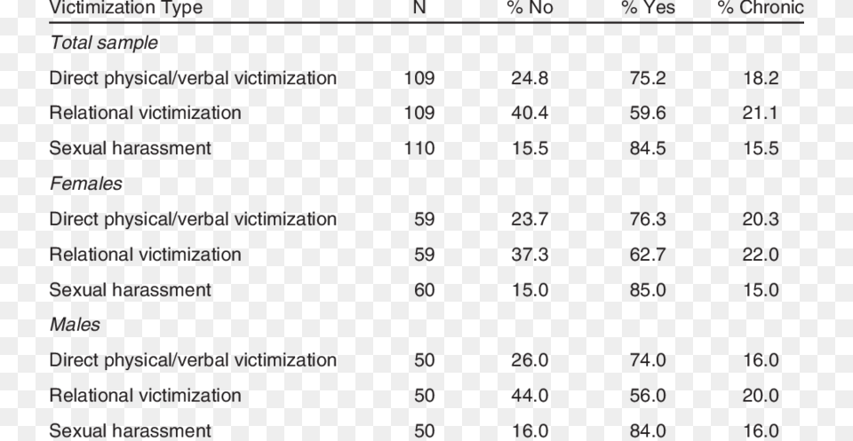 Incidence Of Peer Victimization Number, Chart, Plot, Electronics, Mobile Phone Free Transparent Png