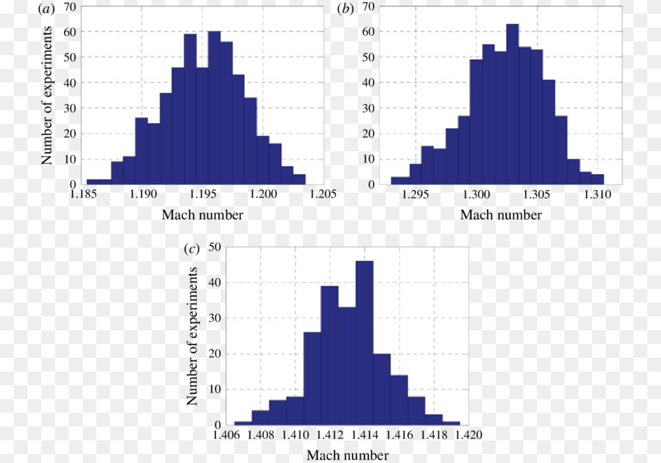 Incident Shock Wave Mach Number Distribution For Various Free Png Download