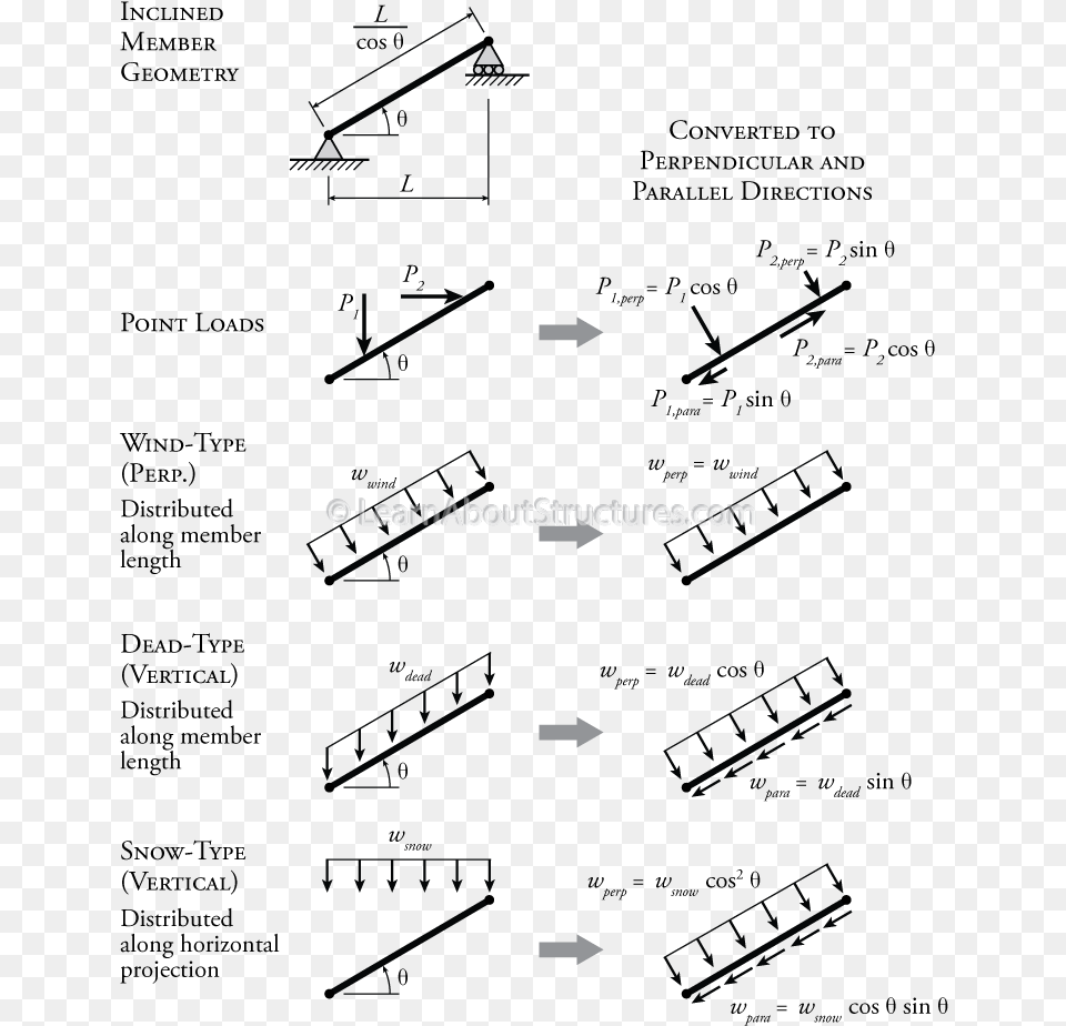 Inclined Beam Bending Moment Png Image