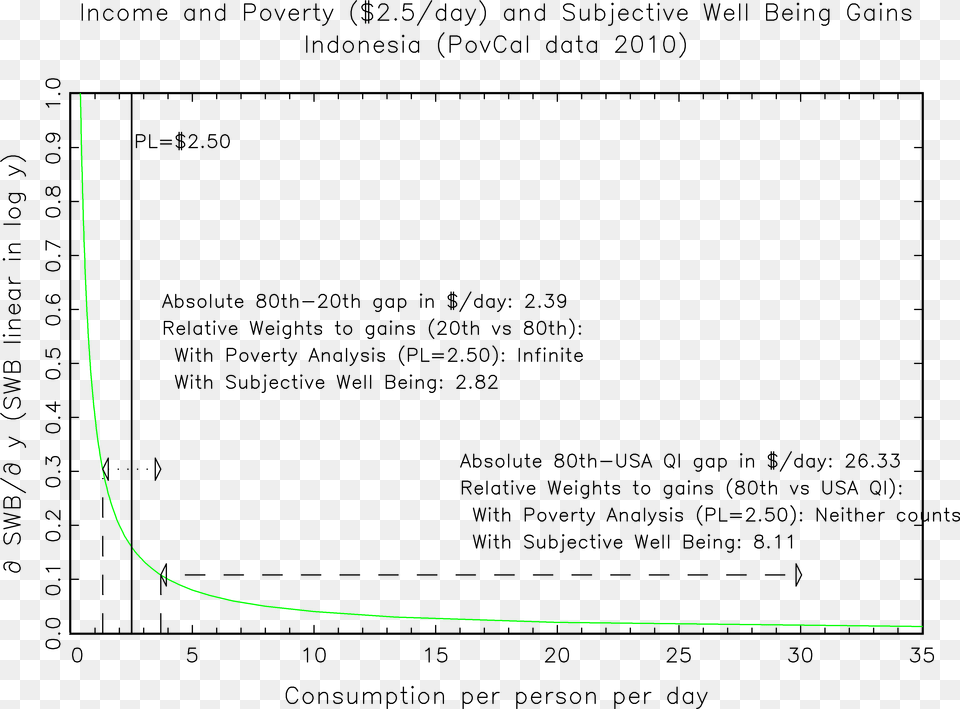 Income And Poverty And Subjective Well Being Gains Diagram, Electronics, Screen, Hardware, Nature Png Image
